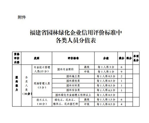 園林系統(tǒng)優(yōu)秀黨員推薦材料 關于進一步規(guī)范福建省園林綠化施工企業(yè)信用評價等有關工作事項的通知...
