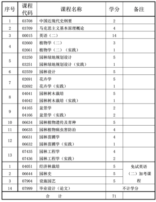 2024年4月重慶自考本科園林專業計劃